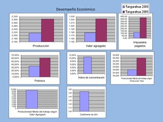 Desempeño Económico
2.320                                              1.230                                        450,00
2.300                                              1.220                                        400,00
                                                                                                350,00
2.280                                              1.210                                        300,00
2.260                                              1.200                                        250,00
2.240                                              1.190                                        200,00
                                                                                                150,00
2.220                                              1.180                                        100,00
2.200                                              1.170                                         50,00
2.180                                              1.160                                          0,00
2.160                                              1.150                                                      Impuestos
                       Producción                                   Valor agregado                             pagados


70,00%                                             12,00%                              35.600
60,00%                                             10,00%                              35.400
50,00%                                              8,00%                              35.200
40,00%                                               6,00%                             35.000
30,00%                                               4,00%                             34.800
20,00%                                               2,00%                             34.600
10,00%                                               0,00%                             34.400
                                                                                       34.200
  0,00%                                                      Índice de concentración            Productividad Media del trabajo según
                        Pobreza                                                                            Producción Total



10.000                                             0,60
 9.000
 8.000                                             0,50
 7.000
 6.000                                             0,40
 5.000
 4.000                                             0,30
 3.000
 2.000                                             0,20
 1.000
     0                                             0,10

         Productividad Media del trabajo según     0,00
                    Valor Agregado                            Coeficiente de Gini
 