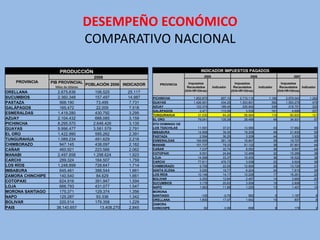 DESEMPEÑO ECONÓMICO
                                        COMPARATIVO NACIONAL

                        PRODUCCIÓN                                                              INDICADOR IMPUESTOS PAGADOS
                                           2006                                                   2005                             2006                             2007
    PROVINCIA      PIB PROVINCIAL                                                        Impuestos                        Impuestos                           Impuestos
                                        POBLACIÓN 2006 INDICADOR        PROVINCIA
                     Miles de dólares                                                   Recaudados       Indicador       Recaudados       Indicador          Recaudados Indicador
ORELLANA              2.675.636             106.525         25.117                    (IVA+IR+Otros)                   (IVA+IR+Otros)                      (IVA+IR+Otros)

SUCUMBIOS             2.360.348             157.497         14.987   PICHINCHA             1.852.870          807,10        2.715.110           1.166          2.979.043     1.262
PASTAZA                568.190               73.495          7.731   GUAYAS                1.426.951          434,25        1.303.601             392          1.593.276       475
GALÁPAGOS              165.472               22.009          7.518   AZUAY                   123.374          188,45          225.942             339            218.751       322
                                                                     GALÁPAGOS                 2.471          115,58            3.539             161              4.699       207
ESMERALDAS            1.419.280             430.792          3.295   TUNGURAHUA               31.030           64,26           58.684             119             60.603       121
AZUAY                 2.104.432             666.085          3.159   EL ORO                   79.041          135,39           28.488              48             34.931        57
PICHINCHA             8.295.570            2.646.426         3.135   STO DOMINGO DE
GUAYAS                9.996.477            3.581.579         2.791   LOS TSÁCHILAS            11.591           37,01           13.580                 43          17.862        55
                                                                     IMBABURA                 14.958           39,30           19.208                 49          21.830        55
EL ORO                1.422.990             595.262          2.391
                                                                     PASTAZA                   2.594           36,25            3.208                 44           3.932        52
TUNGURAHUA            1.089.234             491.629          2.216   ESMERALDAS              165.695          391,19           16.847                 39          19.707        45
CHIMBORAZO             947.145              438.097          2.162   MANABI                  101.737           79,33           51.122                 39          57.901        44
CAÑAR                  460.921              223.566          2.062   CAÑAR                     7.237           32,74            8.052                 36           9.847        44
                                                                     COTOPAXI                  9.551           24,84           12.466                 32          15.266        38
MANABI                2.497.858            1.298.624         1.923
                                                                     LOJA                     14.266           33,37           15.455                 36          16.522        38
CARCHI                 289.324              164.507          1.759   CARCHI                   77.611          476,73            3.538                 22           5.924        36
LOS RÍOS              1.248.899             728.647          1.714   CHIMBORAZO                9.759           22,55           12.900                 29          13.725        31
IMBABURA               645.461              388.544          1.661   SANTA ELENA               5.050           19,77            6.224                 24           7.815        30
ZAMORA CHINCHIPE       140.540               84.629          1.661   LOS RÍOS                 10.146           14,17           12.228                 17          16.261        22
                                                                     BOLIVAR                   2.252           12,64            2.487                 14           3.665        20
COTOPAXI               624.916              391.947          1.594   SUCUMBIOS                 3.178           20,83            3.006                 19           2.806        17
LOJA                   666.793              431.077          1.547   NAPO                      1.063           11,68            1.225                 13           1.407        15
MORONA SANTIAGO        175.371              129.374          1.356   MORONA
NAPO                   125.287               93.336          1.342   SANTIAGO                   -100           -0,79              582                  5           1.187            9
                                                                     ORELLANA                  1.800           17,47            1.642                 15             907            8
BOLIVAR                220.514              179.358          1.229
                                                                     ZAMORA
PAIS                 38.140.657                13.408.270    2.845   CHINCHIPE                   82             0,98             699                  8             178             2
 