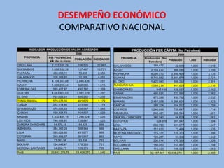 DESEMPEÑO ECONÓMICO
                        COMPARATIVO NACIONAL

      INDICADOR PRODUCCIÓN DE VALOR AGREGADO                          PRODUCCIÓN PER CÁPITA (No Petrolera)
                                      2006                                                             2006
    PROVINCIA    PIB PROVINCIAL                                 PROVINCIA      Producción (No
                                      POBLACIÓN INDICADOR                                       Población     1.000    Indicador
                  VA Miles de dólares                                             Petrolera)
ORELLANA             2.233.530,25     106.525    20.967     GALÁPAGOS                165.472         22.009    1.000      7.518
SUCUMBIOS            1.688.532,28     157.497    10.721     AZUAY                  2.104.432        666.085    1.000      3.159
PASTAZA               466.958,11       73.495     6.354     PICHINCHA              8.295.570      2.646.426    1.000      3.135
GALÁPAGOS             100.168,65       22.009     4.551     GUAYAS                 9.745.582      3.581.579    1.000      2.721
PICHINCHA            4.104.343,68    2.646.426    1.551     EL ORO                 1.422.990        595.262    1.000      2.391
AZUAY                1.009.235,34     666.085     1.515     TUNGURAHUA             1.089.234        491.629    1.000      2.216
ESMERALDAS            585.407,87      430.792     1.359     CHIMBORAZO                  947.145     438.097    1.000      2.162
GUAYAS               4.643.603,63    3.581.579    1.297     CAÑAR                    460.921        223.566    1.000      2.062
EL ORO                737.029,41      595.262     1.238     ESMERALDAS               875.289        430.792    1.000      2.032
TUNGURAHUA            579.673,35      491.629     1.179     MANABI                 2.497.858      1.298.624    1.000      1.923
CAÑAR                 262.514,86      223.566     1.174     CARCHI                   289.324        164.507    1.000      1.759
CHIMBORAZO            476.695,43      438.097     1.088     LOS RÍOS               1.248.899        728.647    1.000      1.714
CARCHI                169.304,72      164.507     1.029     IMBABURA                 645.461        388.544    1.000      1.661
MANABI               1.332.485,15    1.298.624    1.026     ZAMORA CHINCHIPE         140.540         84.629    1.000      1.661
LOS RÍOS              746.556,81      728.647     1.025     COTOPAXI                    624.916     391.947    1.000      1.594
ZAMORA CHINCHIPE       84.578,18       84.629      999      LOJA                     666.793        431.077    1.000      1.547
IMBABURA              384.262,24      388.544      989      PASTAZA                  112.820         73.495    1.000      1.535
LOJA                  385.626,50      431.077      895      MORONA SANTIAGO          175.371        129.374    1.000      1.356
COTOPAXI              349.895,07      391.947      893      NAPO                     125.287         93.336    1.000      1.342
NAPO                   73.063,98       93.336      783      BOLIVAR                  220.514        179.358    1.000      1.229
BOLIVAR               134.646,47      179.358      751      SUCUMBIOS                188.050        157.497    1.000      1.194
MORONA SANTIAGO        94.266,77      129.374      729      ORELLANA                 115.333        106.525    1.000      1.083
PAIS                20.642.378,75   13.408.270    1.540     PAIS                   32.157.801 13.408.270       1.000      2.398
 