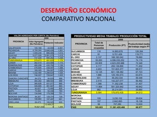 DESEMPEÑO ECONÓMICO
                               COMPARATIVO NACIONAL

       VALOR AGREGADO PER CÁPITA (No Petrolera)            PRODUCTIVIDAD MEDIA TRABAJO/ PRODUCCIÓN TOTAL
                               2006
                                                                                            2006
   PROVINCIA        Valor Agregado
                                    Población Indicador                  Total de
                     (No Petrolera)                         PROVINCIA                                 Productividad media
                                                                        Personas    Producción (PT)
                                                                                                      del trabajo según PT
GALÁPAGOS                100.169       22.009    4.551                  ocupadas
PICHINCHA              4.104.344    2.646.426    1.551    SUCUMBIOS        116         14.893.676           128.394
AZUAY                  1.009.235      666.085    1.515
GUAYAS                 5.077.526    3.581.579    1.418
                                                          CARCHI            81          9.701.429           119.771
EL ORO                   737.029      595.262    1.238    EL ORO          2.137       168.160.042            78.690
TUNGURAHUA               579.673      491.629    1.179    PICHINCHA      55.263      4.096.035.252           74.119
CAÑAR                    262.515      223.566    1.174    GUAYAS         63.905      4.623.255.988           72.346
ESMERALDAS               485.208      430.792    1.126    COTOPAXI        4.117       293.139.895            71.202
CHIMBORAZO               476.695      438.097    1.088
                                                          CAÑAR           2.203       151.823.377            68.917
CARCHI                   169.305      164.507    1.029
MANABI                 1.332.485    1.298.624    1.026    MANABI         12.125       821.138.382            67.723
LOS RÍOS                 746.557      728.647    1.025    LOS RÍOS        1.966       125.183.573            63.674
ZAMORA CHINCHIPE          84.578      84.629      999     ESMERALDAS       931         55.253.334            59.348
IMBABURA                 384.262     388.544      989     IMBABURA        2.519       142.227.077            56.462
LOJA                     385.626     431.077      895     CHIMBORAZO      1.388        71.352.238            51.407
COTOPAXI                 349.895     391.947      893     AZUAY          11.864       591.325.942            49.842
PASTAZA                   60.627      73.495      825
                                                          LOJA             982         35.214.551            35.860
NAPO                      73.064      93.336      783
BOLIVAR                  134.646     179.358      751     TUNGURAHUA      5.084       175.970.435            34.613
MORONA SANTIAGO           94.267     129.374      729     MORONA
SUCUMBIOS                108.864     157.497      691     SANTIAGO         109         3.230.102            29.634
ORELLANA                  64.473      106.525     605     PASTAZA          157         2.842.893            18.108
                                    13.408.27             BOLIVAR           56          707.280             12.630
PAIS                     16.821.044         0    1.255    PAIS           165.003    11.381.455.466          68.977
 
