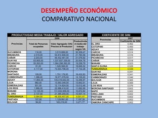 DESEMPEÑO ECONÓMICO
                         COMPARATIVO NACIONAL

  PRODUCTIVIDAD MEDIA TRABAJO / VALOR AGREGADO                                COEFICIENTE DE GINI
                                      2006                                                       2007
                                                                             Provincias
                                                        Productivida                      Coeficiente de GINI
  Provincias   Total de Personas   Valor Agregado (VA) d media del     EL ORO                    0,462
                   ocupadas        Precios al Productor    trabajo     COTOPAXI                  0,493
                                                         según VA      AZUAY                     0,505
SUCUMBIOS            116,00            3.515.899,00      30.309,47     CARCHI                    0,514
IMBABURA            2.519,00          54.814.906,00      21.760,58     IMBABURA                  0,516
CAÑAR               2.203,00          46.432.461,00      21.076,92     PICHINCHA                 0,517
GUAYAS             63.905,00         1.337.837.339,00    20.934,78     CAÑAR                     0,518
PICHINCHA          55.263,00         1.064.298.392,00    19.258,79     MANABI                    0,523
CARCHI                81,00            1.526.568,00      18.846,52     SANTA ELENA               0,528
COTOPAXI            4.117,00          73.003.796,00      17.732,28     TUNGURAHUA                0,539
MORONA                                                                 GUAYAS                    0,541
SANTIAGO             109,00            1.791.178,00      16.432,83     ESMERALDAS                0,541
CHIMBORAZO          1.388,00          19.571.076,00      14.100,20     CHIMBORAZO                0,546
AZUAY              11.864,00         145.416.642,00      12.256,97     BOLIVAR                   0,565
LOJA                 982,00           13.593.346,00      13.842,51     LOJA                      0,569
ESMERALDAS           931,00           12.114.624,00      13.012,49     LOS RÍOS                  0,576
LOS RÍOS            1.966,00          22.988.416,00      11.692,99     MORONA SANTIAGO           0,602
MANABI             12.125,00         131.832.958,00      10.872,82     NAPO                      0,602
EL ORO              2.137,00          21.385.255,00      10.007,14     ORELLANA                  0,602
TUNGURAHUA          5.084,00          48.305.457,00       9.501,47     PASTAZA                   0,602
PASTAZA              157,00            1.129.991,00       7.197,39     SUCUMBIOS                 0,602
BOLIVAR               56,00             183.219,00        3.271,77     ZAMORA CHINCHIPE          0,602
 
