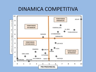 DINAMICA COMPETITIVA
    10
                                                                TERRITORIOS               AZUAY
N    9                                                           DINAMICOS
I
V
E    8              TERRITORIOS
L
                    EN MARCHA                               ESMERALDAS
D    7                                                                        EL ORO
E
                                                                                 TUNGURAHUA
C                                                          CHIMBORAZO
O
     6                                MANABI
M                                                              IMBABURA
P
E    5
T
I                  TERRITORIOS
T    4             ESTANCADOS                                      LOS RIOS
I
V
I    3                                                          LOJA
D                            ZAMORA           CARCHI
A
                                                       CAÑAR                     TERRITORIOS
D    2                                                                            RETROCESO
              ORELLANA
                                         COTOPAXI
     1
                             SUCUMBIOS        NAPO                 PASTAZA
         MORONA    BOLIVAR
     0
         0     1         2        3       4            5       6         7       8       9        10
                                      PIB PROVINCIAL
 