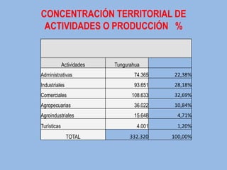 CONCENTRACIÓN TERRITORIAL DE
 ACTIVIDADES O PRODUCCIÓN %


             Actividades   Tungurahua
Administrativas                   74.365    22,38%
Industriales                      93.651    28,18%
Comerciales                      108.633    32,69%
Agropecuarias                     36.022    10,84%
Agroindustriales                  15.648     4,71%
Turísticas                         4.001     1,20%
               TOTAL             332.320   100,00%
 