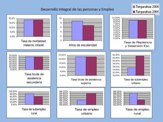 Desarrollo Integral de las personas y Empleo

20,0%                             10                                    10,00%
                                                                         9,00%
                                                                         8,00%
15,0%                              8
                                                                         7,00%
                                                                         6,00%
10,0%                              6                                     5,00%
                                                                         4,00%
 5,0%                              4                                     3,00%
                                                                         2,00%
 0,0%                              2                                     1,00%
                                                                         0,00%
          Tasa de mortalidad       0
                                                                                 Tasa de Repitencia
            materno infantil                Años de escolaridad                   y Desersión Esc.


70,00%                            25,00%                                64,00%
60,00%                                                                  62,00%
50,00%                            20,00%
40,00%                                                                  60,00%
30,00%                            15,00%                                58,00%
20,00%                                                                  56,00%
10,00%                            10,00%
 0,00%                                                                  54,00%
                                   5,00%
                                                                        52,00%
            Tasa bruta de          0,00%                                50,00%
              asistencia                     Tasa bruta de asistencia            Tasa de subempleo
             secundaria                             superior                           urbano

100,00%                            94,70%                               99,00%
 80,00%                            94,60%                               98,00%
                                   94,50%                               97,00%
 60,00%                            94,40%                               96,00%
 40,00%                            94,30%                               95,00%
                                   94,20%                               94,00%
 20,00%                            94,10%                               93,00%
  0,00%                            94,00%                               92,00%

          Tasa de subempleo                     Tasa de empleo                    Tasa de empleo
                 rural                              urbano                             rural
 