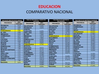 EDUCACION
                                   COMPARATIVO NACIONAL
 INDICADOR AÑOS DE ESCOLARIDAD     TASA DE REPITENCIA Y DISERCIÓN       TASA BRUTA DE ASISTENCIA      TASA BRUTA DE ASISTENCIA SUPERIOR
                                             ESCOLAR                          SECUNDARIA
                   2007                                                                                                       2001
    PROVINCIA                                            2001                              2001         PROVINCIA
                 Indicador         PROVINCIA                           PROVINCIA                                            Indicador
                                                      Indicador                          Indicador
PICHINCHA          10,07                                                                             PICHINCHA               31,97%
                                 GALÁPAGOS              0,05%       GALÁPAGOS             94,06%
GUAYAS              9,08                                                                             CHIMBORAZO              27,14%
                                 PICHINCHA              4,02%       PICHINCHA             79,00%
AZUAY               8,91                                                                             LOJA                    25,03%
                                 ZAMORA                             PASTAZA               75,28%
TUNGURAHUA          8,88                                                                             AZUAY                   24,20%
                                 CHINCHIPE             6,30%        EL ORO                72,69%
EL ORO              8,58                                                                             TUNGURAHUA              22,84%
                                 ORELLANA              6,85%        GUAYAS                70,13%
IMBABURA            8,33                                                                             GALÁPAGOS               21,66%
                                 EL ORO                7,29%        NAPO                  67,62%
CHIMBORAZO          8,31                                                                             GUAYAS                  21,17%
                                 IMBABURA              7,61%        TUNGURAHUA            63,80%
                                                                                                     IMBABURA                19,70%
LOJA                8,24         AZUAY                 7,66%        SUCUMBÍOS             62,31%
                                                                                                     PASTAZA                 19,44%
LOS RÍOS            8,15         ESMERALDAS            8,39%        CARCHI                60,27%
                                                                                                     EL ORO                  18,86%
COTOPAXI            8,06         BOLÍVAR               8,45%        BOLÍVAR               60,01%
                                                                                                     BOLÍVAR                 18,74%
MANABÍ              7,97         GUAYAS                8,60%        AZUAY                 59,29%
                                                                                                     MANABÍ                  16,68%
CARCHI              7,95         TUNGURAHUA            8,79%        LOJA                  59,28%
                                                                                                     COTOPAXI                16,30%
ESMERALDAS          7,95         MORONA                             CHIMBORAZO            58,99%
                                                                                                     ESMERALDAS              14,56%
BOLÍVAR             7,84         SANTIAGO               8,81%       ESMERALDAS            58,16%
                                                                                                     CARCHI                  14,49%
MORONA SANTIAGO     7,77         COTOPAXI               9,17%       IMBABURA              55,72%
                                                                                                     NAPO                    12,53%
NAPO                7,77         CARCHI                 9,41%       LOS RÍOS              55,08%
                                                                                                     ZAMORA
ORELLANA            7,77         SUCUMBÍOS             10,08%       ORELLANA              54,87%
                                                                                                     CHINCHIPE               12,30%
PASTAZA             7,77         CHIMBORAZO            10,36%       ZAMORA
                                                                                                     LOS RÍOS                12,03%
SUCUMBÍOS           7,77         LOS RÍOS              10,73%       CHINCHIPE             54,68%
                                                                                                     CAÑAR                   11,79%
                                 LOJA                  10,81%       MANABÍ                53,71%
ZAMORA CHINCHIPE    7,77                                                                             SUCUMBÍOS                9,15%
                                 CAÑAR                 10,81%       COTOPAXI              51,81%
CAÑAR               7,66                                                                             MORONA
                                 PASTAZA               12,25%       MORONA
NACIONAL               8,75                                                                          SANTIAGO                8,37%
                                 NAPO                  15,86%       SANTIAGO              50,31%
                                                                                                     ORELLANA                6,01%
                                 MANABÍ                15,98%       CAÑAR                 47,28%
                                                                                                     NACIONAL                21,53%
                                 NACIONAL              8,59%        NACIONAL              65,26%
 