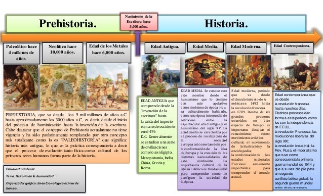 Linea cronologica sobre la historia de la humanidad.