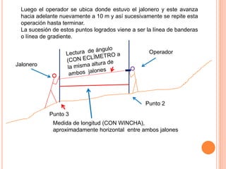 Luego el operador se ubica donde estuvo el jalonero y este avanza 
hacia adelante nuevamente a 10 m y así sucesivamente se repite esta 
operación hasta terminar. 
La sucesión de estos puntos logrados viene a ser la línea de banderas 
o línea de gradiente. 
Operador 
Punto 2 
Medida de longitud (CON WINCHA), 
aproximadamente horizontal entre ambos jalones 
Jalonero 
Punto 3 
 