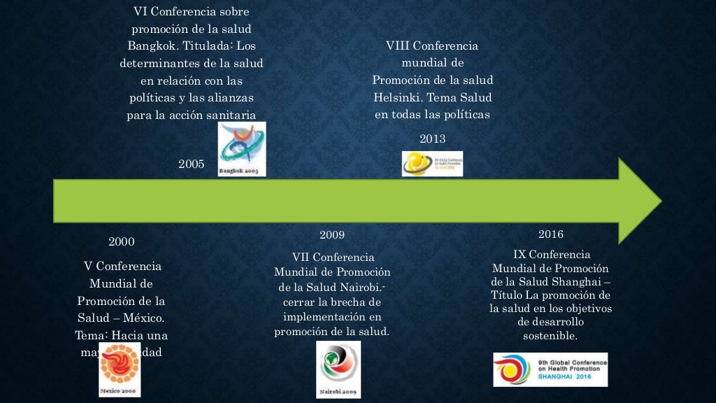Antecedentes Historicos De La Promocion De La Salud Timeline Images