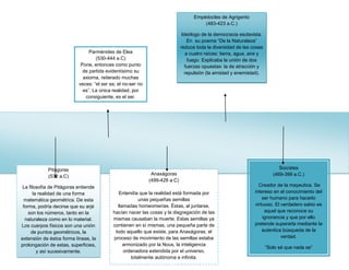 Parménides de Elea
(530-444 a.C)
Pone, entonces como punto
de partida evidentísimo su
axioma, reiterado muchas
veces: “el ser es; el no-ser no
es”. La única realidad, por
consiguiente, es el ser.
Pitágoras
(532 a.C)
La filosofía de Pitágoras entiende
la realidad de una forma
matemática geométrica. De esta
forma, podría decirse que su arjé
son los números, tanto en la
naturaleza como en lo material.
Los cuerpos físicos son una unión
de puntos geométricos, la
extensión de éstos forma líneas, la
prolongación de estas, superficies,
y así sucesivamente.
Anaxágoras
(499-428 a.C)
Entendía que la realidad está formada por
unas pequeñas semillas
llamadas homeomerías. Éstas, al juntarse,
hacían nacer las cosas y la disgregación de las
mismas causaban la muerte. Estas semillas ya
contienen en sí mismas, una pequeña parte de
todo aquello que existe, para Anaxágoras, el
proceso de movimiento de las semillas estaba
armonizado por la Nous, la inteligencia
ordenadora extendida por el universo,
totalmente autónoma e infinita.
Empédocles de Agrigento
(483-423 a.C.)
Ideólogo de la democracia esclavista.
En su poema “De la Naturaleza”
reduce toda la diversidad de las cosas
a cuatro raíces: tierra, agua, aire y
fuego. Explicaba la unión de dos
fuerzas opuestas: la de atracción y
repulsión (la amistad y enemistad).
Socrates
(469-399 a.C.)
Creador de la mayeutica. Se
intereso en el conocimiento del
ser humano para hacerlo
virtuoso. El verdadero sabio es
aquel que reconoce su
ignorancia y que por ello
pretende superarla mediante la
autentica búsqueda de la
verdad.
“Solo sé que nada se”
 