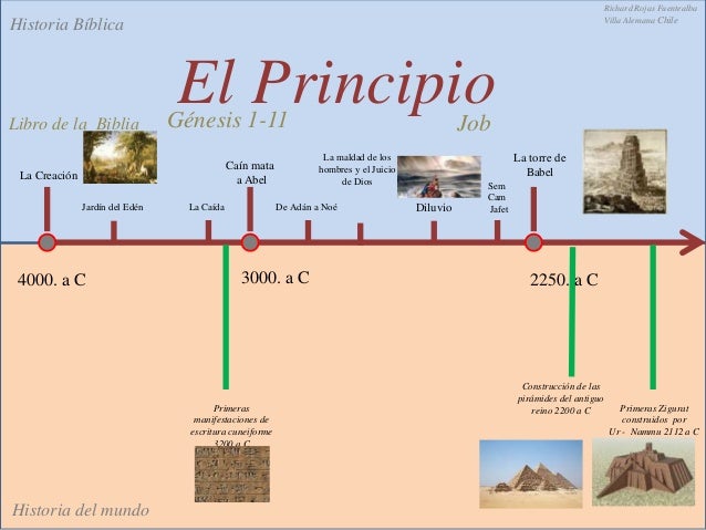 Resultado de imagen de CRONOLOGÃA DESDE EL GÃ‰NESIS HASTA ABRAHAM