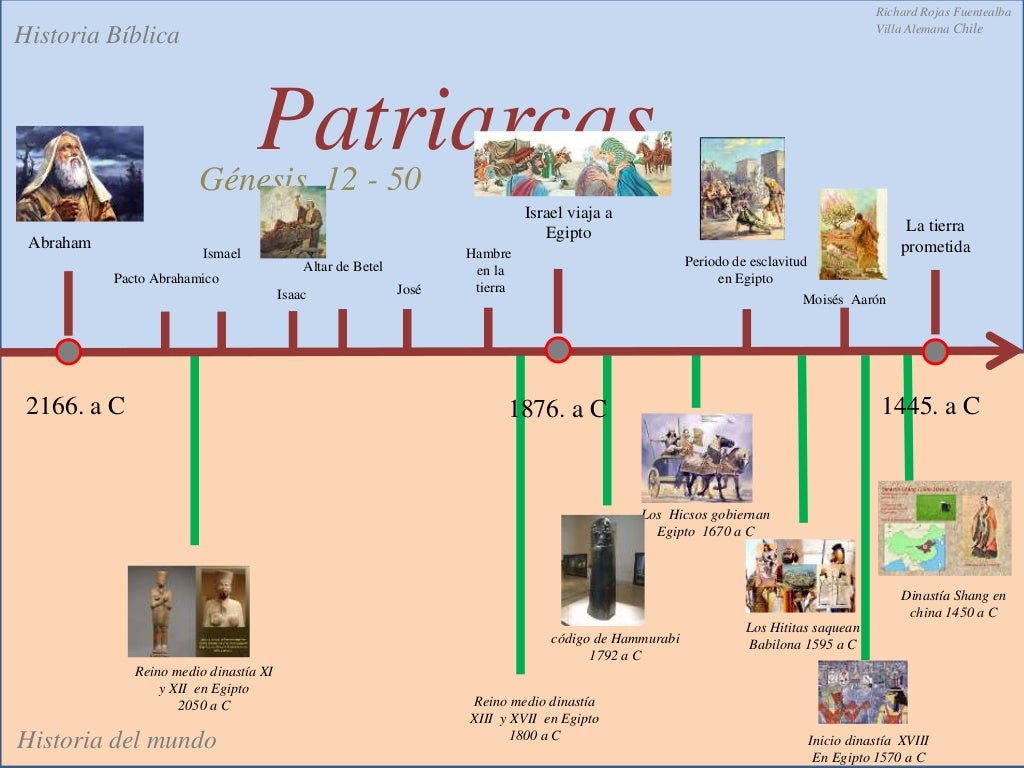 Linea del tiemp antiguo testamento lo biblico v/s lo historico Linea del tiemp antiguo testamento lo biblico v/s lo historico