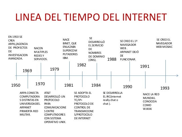 Resultado de imagen para linea de tiempo del internet