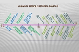LINEA DEL TIEMPO (HISTORIA): EQUIPO 9 CREACION DE LOS CANALES DE AGUA EN LA CIUDAD AZTECA COMIENZAN LAS PRIMERAS SIEMBRAS FLORECIMIENTO DE LOS MIXTECAS EXTRACCION DE ORO PARA SACRIFICIOS VANTA DE ACCIONES DE PEMEX A DIVERSAS PERSONAS DESCUBRIMIENTO DE LA TELE A COLOR UTILIZACION DE TELEGRAFOS EN MÉXICO TERREMOTO EN LA CIUDAD DE MÉXICO COLONIZACION DE MÉXICO CRISIS DE MÉXICO BATALLA DEL 5 DE MAYO 2000 AC 2010 DC 1 DC EXPRIACION DE PEMEX CULTURA OLMECA INDEPENDENCIA  DE MÉXICO REVOLUCION DE MEXICO FLORECIMIENTO DE LOS MAYAS PRIVATIZACION DE TELMEX DESCUBRIENTO DE UN FOCIL DE CUELLO LARGO GRANDES TERREMOTOS DESAPARECEN TEMPLOS CONSTRUCCION DE LSO TEMPLOS DE TEOTIHUACAN AMPLIACION DE LAS RUTAS DEL FERROCARRIL JUEGOS OLIMPICOS DE MEXICO Y MASACRE DE ESTUDIANTES 