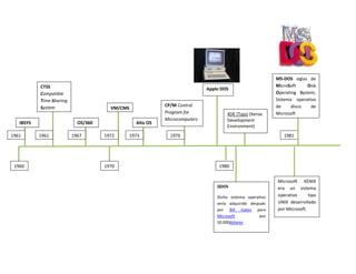 6900898-495519MS-DOS siglas de MicroSoft Disk Operating System, Sistema operativo de disco de Microsoft1981Microsoft XENIX era un sistema operativo tipo UNIX desarrollado por Microsoft.XDE (Tajo) (Xerox Development Environment)QDOSDicho sistema operativo sería adquirido después por Bill Gates para Microsoft por 50.000dólares19804576445291465Apple DOS CP/M Control Program for Microcomputers1976Alto OS19731972VM/CMS1970196719611961OS/360CTSS Compatible Time-Sharing System1960IBSYS<br />-3709552090197633970758190OS/2198765481204311015Minix198762337959677401987IRIX4738370967740HP-UX1986442425742443401985Atari TOS30810204351928AmigaOS19852633345901065QNX19841280795443865MSX-DOS198414427204625340Novell Netware es un Sistema operativo de red.1983-2717804311015Lisa Os19831982Ultrix1982SunOS<br />74044917627336180601637299Linux69402574490671BeOS1990Amiga Os 2.01990199043095984476626RISC OS169300890341034374025095161989NEXTSTEPOS/4001988198814116054490085-5156204490085MVSLynxOS RTOS-853440129540A/UXApple Unix1991198919881988<br />69543251301530OS/39019951995OpenBSD615246646454161995Digital Unix (Truc64)539281129849838453644898635Linux RedHat199419933690621932898NetBSD1910648706461FreeBSD1993199319040234743889Plan 9-795224645416Solaris-656297819003Amiga OS 3.019921992<br />70869644453766Mac OS 9OpenBSD200068042108528375160604718836AtheOS200020001999Mac OS 840725854452563ReactOSWindows 98199831234615866201997218567044519851997SkyOS1109345586105Mac OS 7.698704359966Windows NT 4.0-754058517171Windows 95199819961995<br />80181234844415iPhone Os20076433820872737Mac OS X v10.5200759099454787265Windows Vista20064633595986790Ubuntu Linux2004438594546158152003Windows Server 200320012947670805815Windows XP24237954615815Mac OS X 10.112807951034415Windows ME32829546158152000-509905986790MorphOS2000Windows 200020012000<br />66586734870960Ubuntu 10.0420105728970613410 IOS 448298734870960Android20093795551613754HP webOS24614274930921Windows 720093473454930775JNode1363085613754201020092008Mac OS X v10.6-626546224899Windows Server 200820092008<br />