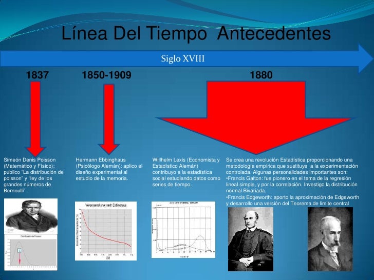 Estadistica Linea del tiempo