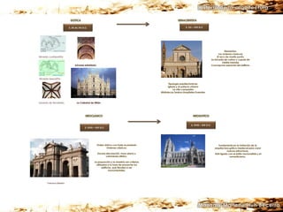 S. XII AL XV D.C.                                                                       S. XV – XVI D.C




                                                                                                                                                          Elementos:
                                                                                                                                                    Los ordenes clasicos(
Bóveda cuatripartita                                                                                                                               El arco de medio punto
                                                                                                                                              La bóveda de cañon y cupula de
                                                                                                                                                        media naranja
                                bóveda estrellada                                                                                             Concepcion espacial del edificio




Bóveda sexpartita

                                                                                                      Tipologia arquitectonicas:
                                                                                                     Iglesia y el palacio urbano
                                                                                                          La villa campestre
                                                                                              Bibliotecas,Teatros,Hospitales,Puesntes



bóveda de terceletes              La Catedral de Milán




                                                                                                                        S. XVIII – XIX D.C.
                                         S. XVIII – XIX D.C.




                                                    Orden dórico con fuste acanalado                                                               fundamenta en la imitación de la
                                                           Ordenes clásicos.                                                                    arquitectura gótica medieval para crear
                                                                                                                                                           nuevas estructuras.
                                                     Escasa decoración, muro plano y                                                            Está ligado con el estilo nacionalista y el
                                                            volúmenes nítidos.                                                                               romanticismo.

                                                  La proporción y la simetría son criterios
                                                    utilizados a la hora de proyectar los
                                                          edificios, que tienden a ser
                                                                monumentales.




      Francisco Sabatini
 