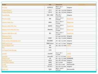 Nombre                           Sigla    Dimensiones                      Sistema DRM
                                          85.6 × 54 ×
PC Card                        PCMCIA                        ninguno
                                          3.3 mm
CompactFlash I                   CF-I     43 × 36 × 3.3 mm   ninguno
CompactFlash II                  CF-II    43 × 36 × 5.5 mm   ninguno
                                          45 × 37 ×
SmartMedia                     SM / SMC                      ninguno
                                          0.76 mm
                                          50.0 × 21.5 ×
Memory Stick                     MS                          MagicGate
                                          2.8 mm
                                          31.0 × 20.0 ×
Memory Stick Duo                 MSD                         MagicGate
                                          1.6 mm
                                          31.0 × 20.0 ×
Memory Stick PRO Duo            MSPD                         MagicGate
                                          1.6 mm
                                          31.0 × 20.0 ×
Memory Stick PRO-HG Duo         MSPDX                        MagicGate
                                          1.6 mm
                                          15.0 × 12.5 ×
Memory Stick Micro M2            M2                          MagicGate
                                          1.2 mm
Miniature Card                            37 x 45 x 3.5 mm   ninguno
MultiMediaCard                   MMC      32 × 24 × 1.5 mm   ninguno
Reduced Size Multimedia Card   RS-MMC     16 × 24 × 1.5 mm ninguno
MMCmicro Card                  MMCmicro   12 × 14 × 1.1 mm ninguno
Secure Digital card              SD       32 × 24 × 2.1 mm CPRM
SxS                              SxS
Universal Flash Storage          UFS
                                          21.5 × 20 ×
miniSD                          miniSD                       CPRM
                                          1.4 mm
microSD                        microSD    15 × 11 × 0.7 mm   CPRM
Picture Card                      xD      20 × 25 × 1.7 mm   EEPROM.
Intelligent Stick               iStick    24 x 18 x 2.8 mm   ninguno
Serial Flash Module              SFM      45 x 15 mm         ninguno
µ card                          µcard     32 x 24 x 1 mm     desconocido
NT Card                        NT NT+     44 x 24 x 2.5 mm   ninguno
                                          38.5 × 29.8 ×
XQD card                         XQD                         desconocido
                                          3.8 mm
 
