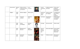 Renacimiento   Siglo XV- Utilizan mucho el    Ecoto           erasmo       Problemas sobre la   Trata y aclara
               XVI       campo de las artes   Eriugena        derotterda   vida diaria          problemas
                         y las ciencias.                      m                                 presentados en
                                                                                                la vida diaria

Religión       1483-     Reforma religiosa    Martín Lutero   Sermón de    Incluyo un nuevo     La realidad de la
               1546                                           buenas       tipo religioso       vida y demás
                                                              obras                             temas
                                                                                                mundanos
               1401-     Transición           Nicolás de      De Possest   Pensamientos         Intenta cambiar
               1464      medieval             Cusa                         medievales           la mentalidad
                                                                                                de la gente



               1548-     Teorías              Giordano        De magia     Sol única estrella   Infinito mundo
               1600      cosmológicas         Bruno



               1469-     Relevante en el      Nicolás         Discurso     Charla sobre lugares Temas tratados
               1527      Renacent             Maquiavelo      sobre la                          sobre varios
                                                              corte de                          lugares y tipos
                                                              pisa                              de personas


               1478-     Importante           Tomás Mora      Utopía       Problemas sociales   Habla sobre la
               1535      Pensador                                                               humanidad.
 