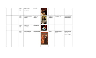 1050-    Defensor del       Roscelini
1121     normalísmo




1224-    Fundador escuela   Tomás de         De ente et   Teoría del ser      Habla sobre sus
1274     Tomista            Aquino           essentia                         pensamientos.




1214-    Crisis de la       Roger Bacon
1294     escoliástica



1079 -   critica moderna    Pedro Abelardo   lógica       tratados sobre la   Consecuencias
1142                                                      lógica              sobre la
                                                                              epistemología
 
