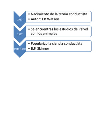 1913
• Nacimiento de la teoria conductista
• Autor: J.B Watson
1927
• Se encuentras los estudios de Palvol
con los animales
1949-1960
• Popularizo la ciencia conductista
• B.F. Skinner
 