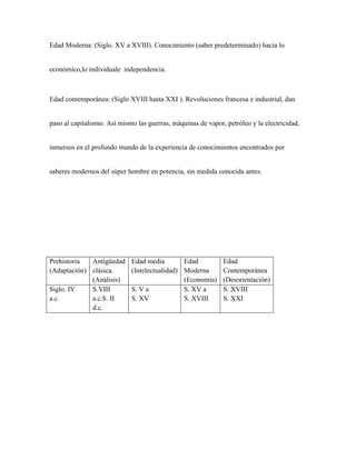 Edad Moderna: (Siglo. XV a XVIII). Conocimiento (saber predeterminado) hacia lo

económico,lo individuale independencia.

Edad contemporánea: (Siglo XVIII hasta XXI ). Revoluciones francesa e industrial, dan

paso al capitalismo. Así mismo las guerras, máquinas de vapor, petróleo y la electricidad,

inmersos en el profundo mundo de la experiencia de conocimientos encontrados por

saberes modernos del súper hombre en potencia, sin medida conocida antes.

Prehistoria
Antigüedad Edad media
(Adaptación) clásica.
(Intelectualidad)
(Análisis)
Siglo. IV
S.VIII
S. V a
a.c.
a.c.S. II
S. XV
d.c.

Edad
Moderna
(Economía)
S. XV a
S. XVIII

Edad
Contemporánea
(Desorientación)
S. XVIII
S. XXI

 