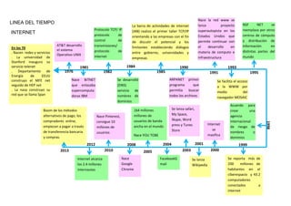 LINEA DEL TIEMPO
Protocolo TCP/ IP
protocolo
de
control
de
transmisiones/
protocolo
de
internet

INTERNET
En los 70
. Nacen redes y servicios
. La universidad de
Stanford inauguro su
servicio telenet
. Departamento de
Energía
de
EEUU
construyo el MFE net
seguido de HEP net
. La nasa construyo su
red que se llama Span

AT&T desarrollo
el sistema
Operativo UNIX

1976

La barra de actividades de internet
(IAB) realizo el primer taller TCP/IP
orientando a las empresas con el fin
de discutir el potencial y los
limitantes estableciendo diálogos
entre gobierno, universidades y
empresas

1984

1981

ARPANET primer
programa
que
permitía
buscar
todos los archivos

164 millones
millones de
usuarios de banda
ancha en el mundo

Nace Pinterest,
consigue 10
millones de
usuarios

2012
2010

2013
Internet alcanza
los 2.4 millones
internautas

Se lanza safari,
My Space,
Skype, Word
press y Tunes
Store

2001

2004
FacebookG
mail

Acuerdo para
crear
una
agencia
internacional
de riesgo de
nombres
o
dominios

1999
2000

2003

2005
Nace
Google
Chrome

Se facilita el acceso
a la WWW por
medio
del
navegador MOSAIC

Internet
se
masifica

Nace YOU TOBE

2008

1995

1991

Se lanza
Wikipedia

Se reporta más de
200
millones de
habitantes en el
ciberespacio y 43.2
computadores
conectados
a
internet

1998

Boom de los métodos
alternativos de pago, los
compradores online,
empiezan a pagar a través
de transferencia bancaria
y compras.

1985
Se desarrolló
(DNS)
servicio de
nombres de
dominios

NSF
NET
se
reemplaza por otros
centros de cómputo
y distribución de
información
en
distintas partes del
mundo

1993

1990

1982

Nace BITNET
que enlazaba
supercomputa
doras IBM

Nace la red www se
lanza
proyecto
superautopista en los
Estados Unidos que
permite continuar con
el
desarrollo
en
materia de computo e
infraestructura

 