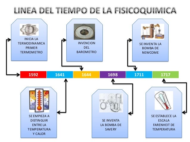 inicia la termodinamica primer termometro 1592 se empieza a distinguir entre la temperatura y calor invencion - Linea De Tiempo De La Tabla Periodica De Los Elementos Quimicos inicia la termodinamica primer termometro 1592 se empieza a distinguir entre la temperatura y calor invencion - Linea De Tiempo De La Tabla Periodica De Los Elementos Quimicos