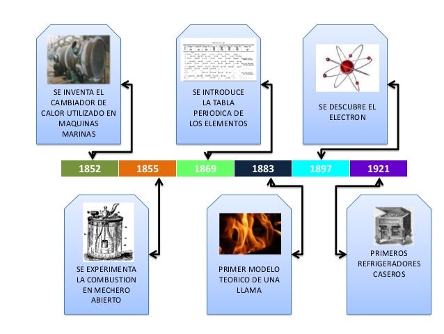 Linea del tiempo de la fisicoquimica