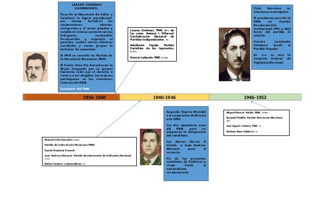 Linea del tiempo