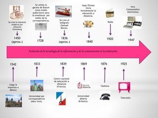 Evolución de la tecnología de la información y de la comunicación en la institución.
1450
(aprox.)
Se creo la imprenta
moderna por
Johannes
Gutenberg
1542
Llega la
imprenta a
México
1728
Se utiliza la
gaceta de Boston
como medio
publicitario para
la enseñanza por
medio de la
correspondencia.
1833
Universidad por
correspondencia
(New York).
1839
Centro nacional
de educación a
distancia
(Francia).
1836
(aprox.) 1840
Isaac Pitman
inicia
formalmente la
educación a
distancia.
Se creo el
telégrafo
(Samuel
Morse).
1869
Universidad
Abierta
Británica.
1876
Teléfono
1920
Radio
1925
Televisión
1947
1era.
Computadora
Electrónica
 