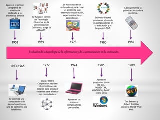 Evolución de la tecnología de la información y de la comunicación en la institución.
1958
Aparece el primer
programa de
enseñanza
dedicado a la
aritmética binaria
en IBM
1963-1965
Se conecta una
computadora de
Massachusetts con
una de california vía
telefónica.
1969
Se funda el centro
de Tecnología
Educativa en la
Universidad de
California, surge la
ARPANET.
1972
Data y Miltre
Corporation reciben
10 mil millones de
dólares para producir
sistemas para enseñar
por computadora.
1973
Se hace uso de los
ordenadores para crear
un ambiente que
desarrolle exploración,
experimentación y
aprendizaje.
1974
Aparecen las
primeras
computadoras
personales.
1980
Seymour Papert
promueve el uso de
las computadoras en
la educación y el
lenguaje LOGO.
1986
Casio presenta la
primera calculadora
científica.
1989
Tim Berners y
Robert Callillau
crean la World Wide
Web.
1985
Aparecen
programas como
MS-Dos,
WORDSTAR,
WINDOWS y BASIC,
entre otros
 