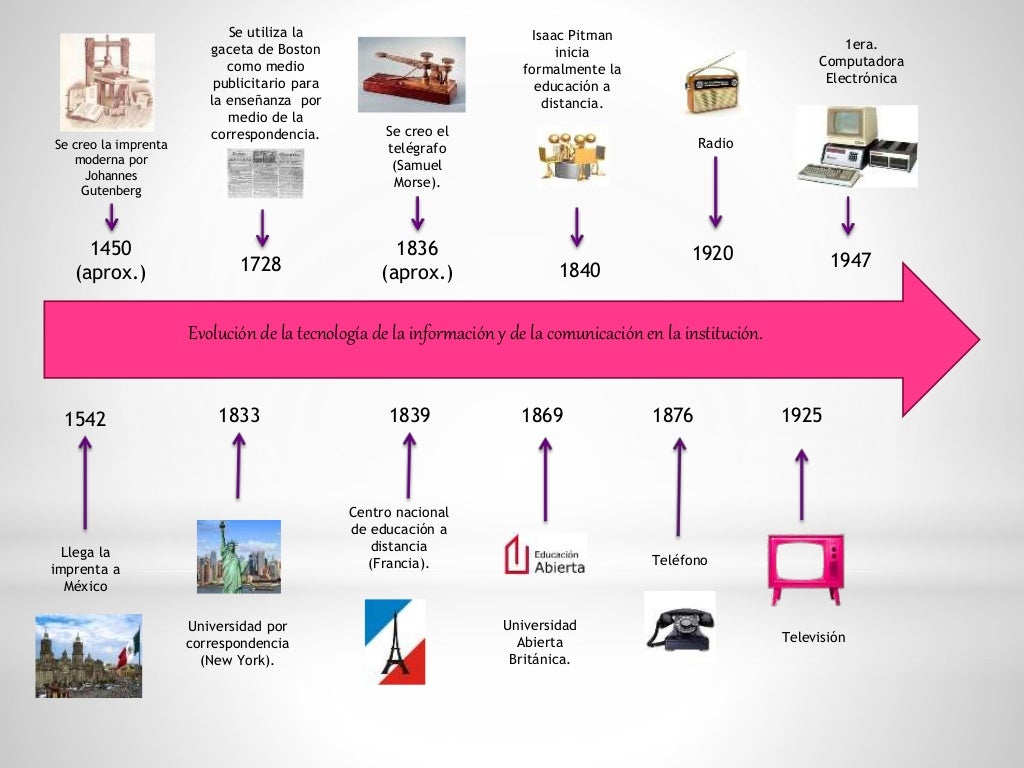 Linea del tiempo