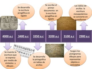 Se invento la
escritura que
se expresa
por medio de
símbolos y
dibujos .
4000 a.c 3400 a.c 3350 a.c 3200 a.c 3100 a.c 2900 a.c
Se desarrolla
la escritura
jeroglífica en
Egipto
Se desarrolla
la pictográfica
en tablas de
arcillas
Se escribe el
primer
documento en
la escritura
jeroglífica en
Egipto
Surgen los
pictogramas
dibujos para
representar
objetos o
conceptos
Las tablas de
arcillas la
escritura
mesopotámica
se convierte en
cuneiforme
 