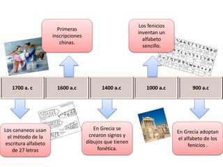 1700 a. c 1600 a.c 1400 a.c 1000 a.c 900 a.c
En Grecia se
crearon signos y
dibujos que tienen
fonética.
Los fenicios
inventan un
alfabeto
sencillo.
En Grecia adoptan
el alfabeto de los
fenicios .
Los cananeos usan
el método de la
escritura alfabeto
de 27 letras
Primeras
inscripciones
chinas.
 