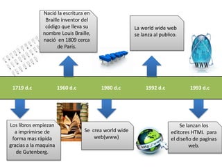 1719 d.c 1960 d.c 1980 d.c 1992 d.c 1993 d.c
Los libros empiezan
a imprimirse de
forma mas rápida
gracias a la maquina
de Gutenberg.
Nació la escritura en
Braille inventor del
código que lleva su
nombre Louis Braille,
nació en 1809 cerca
de París.
Se crea world wide
web(www)
Se lanzan los
editores HTML para
el diseño de paginas
web.
La world wide web
se lanza al publico.
 