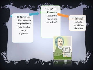 • S. XVIII «El
niño como un
ser primitivo»
(aún le falta
para ser
alguien).
• S. XVIII
Rousseau
“El niño es
bueno por
naturaleza”.
• Inicia el
estudio
científico
del niño.
 