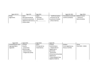 Siglo VIII D.C. Siglo XVI SigloXVII Siglo XVI-XVII Siglo XVIII
Árabe
algoritmos
Italia
Descubrimientode
encontrarsoluciones
algebraicasde tercery
cuarto orden
Japón
KawaSeki
. descubrióla
no………………………
Goltfried Leibniz
. resuelve sist.De
ecuacioneslineales
. utilizomatrices
Consolidalanociónde
numerocomplejo
Gabriel Cramer
. matricesy
determinantes
Siglo XVIII SigloXVIII SigloXVIII SigloXIX
LeonhardEulerLouis
Lagrange Marie
Legendre
Francés
Cauchy
. ecuaciones
diferenciales
. determinantes
. integral de cauchy
Gauss
Principe de los
matematicos
Francés
EvaristoGalois
. independizoel
algebrade la
geometría
. generalizo
numerosasestructuras
algebraicas
. teoría de galoishoy
algebramoderna
Endoxo
Curva algebraicaq
llevasunombre
China
CHU SHIH – CHIEH
.
 
