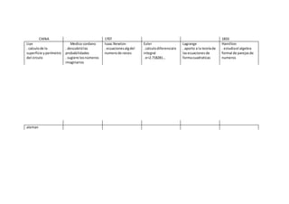 CHINA 1707 1833
Liye
. calculode la
superficie yperímetro
del circulo
Medico cordano
. descubriólas
probabilidades
. sugiere losnúmeros
imaginarios
Isaac Newton
. ecuacionesalgdel
numerode raices
Euler
. calculodiferenciale
integral
. e=2.718281…
Lagrange
. aporto a la teoríade
lasecuacionesde
formacuadraticas
Hamilton
. estudiael algebra
formal de parejasde
numeros
aleman
 