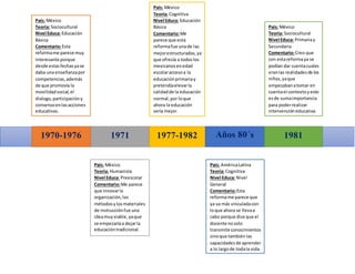 País: México
Teoría: Sociocultural
Nivel Educa: Educación
Básica
Comentario:Esta
reformame parece muy
interesante porque
desde estasfechasyase
daba una enseñanzapor
competencias,además
de que promovía la
movilidadsocial,el
dialogo,participacióny
consensoenlasacciones
educativas.
1971 1977-1982 Años 80´s 1981
País: México
Teoría: Humanista
Nivel Educa: Preescolar
Comentario:Me parece
que innovarla
organización,los
métodosylosmateriales
de instrucciónfue una
ideamuyviable,yaque
se empezaríaa dejarla
educacióntradicional.
País: México
Teoría: Cognitiva
Nivel Educa: Educación
Básica
Comentario:Me
parece que esta
reformafue unade las
mejorestructuradas,ya
que ofrecía a todoslos
mexicanosenedad
escolaraccesoa la
educaciónprimariay
pretendíaelevarla
calidadde la educación
normal,por loque
ahora la educación
sería mejor.
País: AméricaLatina
Teoría: Cognitiva
Nivel Educa: Nivel
General
Comentario:Esta
reformame parece que
ya va más vinculadacon
loque ahora se llevaa
cabo porque dice que el
docente nosolo
transmite conocimientos
sinoque tambiénlas
capacidadesde aprender
a lo largode todala vida.
País: México
Teoría: Sociocultural
Nivel Educa: Primariay
Secundaria
Comentario:Creo que
con estareformaya se
podían dar cuentacuales
eranlas realidadesde los
niños,yaque
empezabanatomar en
cuentael contextoyesto
esde sumaimportancia
para poderrealizar
intervencióneducativa.
1970-1976
 