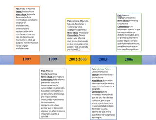 200620052002-20031999
País: Asiay el Pacifico
Teoría: Sociocultural
Nivel Educa: Primaria
Comentario:Esta
reformatuvopor objeto
erradicarel
analfabetismo,
universalizarla
escolarizaciónenla
enseñanzaprimaria,y
cabe destacarque es
muybuenala idea,ya
que para este tiempoaún
existíaungran
analfabetismo.
País: México
Teoría: Cognitiva
Nivel Educa: Licenciatura
Comentario:Esta reforma
pretendíaasociarla
licenciaturaconla
universidadylaprofesión,
basada encompetencias
de desarrolloprofesional,
por loque vemos
involucradonuevamente
el conceptode
competenciayhace
pensarque la educación
al pasar losañostenía una
mejoraencuanto a
calidad.
País: Jamaica,Mauricio,
México,Seychellesy
TailandiayCuba.
Teoría: Psicogenética
Nivel Educa: Preescolar
Comentario:Parece
que esuna reforma
muybienestructurada
ya que involucravarios
paísesy estáamparada
por la UNESCO.
País: Méxicoy Países
Latinoamericanos
Teoría: Constructivistay
Sociocultural
Nivel Educa: Educación
básica,educaciónmedia
superior,nivelsuperiory
posgrado.
Comentario:Esta
reformada menciónde
que hay una flexibilidad
curricular,por loque
ahora dejaal docente la
responsabilidadde todo
dentrode su aula,
ademásde que ahora
puede diseñarsuspropias
estrategias.
País: México
Teoría: Conductista
Nivel Educa: Primariay
Secundaria
Comentario:Esta
reformaesbuena,ya que
fue resultadode un
debate ideológico,pero
se piensaque también
puede llegaraseralgo
que no beneficie mucho,
por el hechode que se
hizobajofinespolíticos.
1997
 