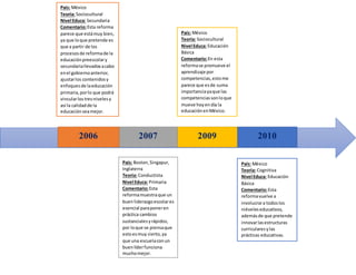 201020092007
País: México
Teoría: Sociocultural
Nivel Educa: Secundaria
Comentario:Esta reforma
parece que estámuy bien,
ya que loque pretende es
que a partir de los
procesosde reformade la
educaciónpreescolary
secundariallevadosacabo
enel gobiernoanterior,
ajustarlos contenidosy
enfoquesde laeducación
primaria,porlo que podrá
vincularlostresnivelesy
así la calidadde la
educaciónseamejor.
País: Boston,Singapur,
Inglaterra
Teoría: Conductista
Nivel Educa: Primaria
Comentario:Esta
reformamuestraque un
buenliderazgoescolares
esencial paraponeren
práctica cambios
sustancialesyrápidos,
por loque se piensaque
estoesmuy cierto, ya
que una escuelaconun
buenlíderfunciona
muchomejor.
País: México
Teoría: Sociocultural
Nivel Educa: Educación
Básica
Comentario:En esta
reformase promueve el
aprendizaje por
competencias,estome
parece que esde suma
importanciayaque las
competenciassonloque
mueve hoyendía la
educaciónenMéxico.
País: México
Teoría: Cognitiva
Nivel Educa: Educación
Básica
Comentario:Esta
reformavuelve a
involucrara todoslos
niéveleseducativos,
ademásde que pretende
innovarlasestructuras
curricularesylas
prácticas educativas.
2006
 