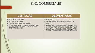 S. O. COMERCIALES
VENTAJAS DESVENTAJAS
• ES FÁCIL DE USAR.
• ES INTERACTIVO.
• TIENE SOPORTE TECNICO.
• APLICACIONES DESARROLLADAS EN
MENOR TIEMPO.
• ES CARO.
• LA MAYORIA SON VULNERABLES A
VIRUS.
• NO SE PUEDE DISTRIBUIR LIBREMENTE.
• HAY QUE PAGAR LA LICENCIA DE USO.
• NO SE PUEDE DISTRIBUIR LIBREMENTE.
 
