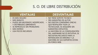 S. O. DE LIBRE DISTRIBUCIÓN
VENTAJAS DESVENTAJAS
• ES MÁS SEGURO
• MÁS BARATO
• PUEDE SER MEJORADO, MODIFICADO,
Y DISTRIBUIDO LIBREMENTE
• SE REPRODUCE SIN PROBLEMAS
• MÁS RÁPIDO
• USA POCOS RECURSOS
• NO TIENE SOPOTE TECNICO
• SIN GARANTÍAS DE AUTOR
• NO EXISTEN COMPAÑIAS ÚNICAS
QUE RESPALDEN TODA LA
TECNOLOGÍA, SE ADQUIERE SIN
GARANTÍAS EXPLICITAS.
• LA MAYORIA DE LA CONFIGURACIÓN
DEL HARDWARE NO ES INTUITIVA, SE
NECESITAN RECURSOS PARA LA
REPARACIÓN DE ERRORES Y LA
MAYORÍA DE SUS SOPORTES ESTÁN
EN FOROS WEB.
 