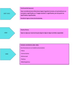 1950
CharlesPeirce
Signoesalgoque representaparaalguienalgoenalgunsentidoocapacidad.
1857-1913
Ferdinandde Saussure
Hace consideracionesreferentesal signo linguisticohumano,al cual analizaenun
conceptoo significadoysu“imagenacústica”o significante,porotraparte los
significadosysignificantes.
Estudiael signoa travesde dicotomías.
1950
ROMAN JAKOBSON (1896-1982).
Seisfuncionesenunmodelocomunicativo
-Fática
-Comunicativa
-Referencial
-Poética
-Metalingüística
 