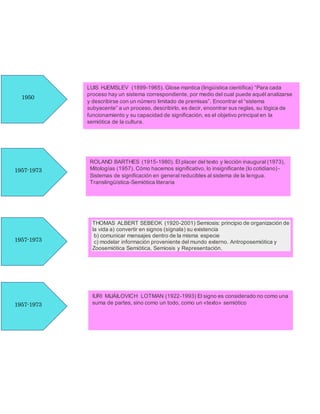 1957-1973
1950
LUIS HJEMSLEV (1899-1965). Glose mantica (lingüística científica) “Para cada
proceso hay un sistema correspondiente, por medio del cual puede aquél analizarse
y describirse con un número limitado de premisas”. Encontrar el “sistema
subyacente” a un proceso, describirlo, es decir, encontrar sus reglas, su lógica de
funcionamiento y su capacidad de significación, es el objetivo principal en la
semiótica de la cultura.
ROLAND BARTHES (1915-1980). El placer del texto y lección inaugural (1973),
Mitologías (1957). Cómo hacemos significativo, lo insignificante (lo cotidiano)-
Sistemas de significación en general reducibles al sistema de la lengua.
Translingüística-Semiótica literaria
1957-1973
1957-1973
THOMAS ALBERT SEBEOK (1920-2001) Semiosis: principio de organización de
la vida a) convertir en signos (sígnala) su existencia
b) comunicar mensajes dentro de la misma especie
c) modelar información proveniente del mundo externo. Antroposemiótica y
Zoosemiótica Semiótica, Semiosis y Representación.
IURI MIJÁILOVICH LOTMAN (1922-1993) El signo es considerado no como una
suma de partes, sino como un todo, como un «texto» semiótico
 