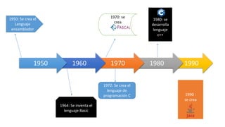 19901980197019601950
1950: Se crea el
Lenguaje
ensamblador
1964: Se inventa el
lenguaje Basic
1970: se
crea
1972: Se crea el
lenguaje de
programación C
1980: se
desarrolla
lenguaje
c++
1990 :
se crea
 