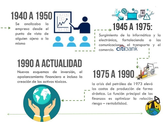 Linea del tiempo Evolución de las finanzas