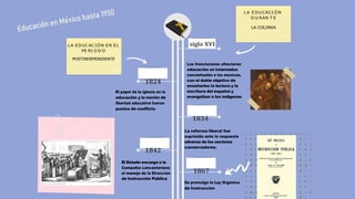 siglo XVI
L A E D U CACI Ó N
D U RAN T E
LA COLONIA
1824
El papel de la iglesia en la
educación y la noción de
libertad educativa fueron
puntos de conflicto
1842
El Estado encargó a la
Compañía Lancasteriana
el manejo de la Dirección
de Instrucción Pública
Los franciscanos ofrecieron
educación en Internados
conventuales a los mexicas,
con el doble objetivo de
enseñarles la lectura y la
escritura del español y
evangelizar a los indígenas
1834
La reforma liberal fue
suprimida ante la respuesta
adversa de los sectores
conservadores.
1867
Se promulgó la Ley Orgánica
de Instrucción
 