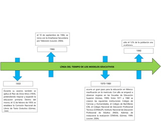 1959
1966
1970-1980
1990
LÍNEA DEL TIEMPO DE LOS MODELOS EDUCATIVOS
Durante su sexenio también se
aplica el Plan de Once Años (1959),
pretendiendo mejorar y expandir la
educación primaria. Dentro del
mismo, el 12 de febrero de 1959, se
establece la Comisión Nacional de
Libros de Texto Gratuitos (Gómez,
1999).
ocurre un gran paso para la educación en México:
masificación en la matrícula. Con ello se empezó a
observar mujeres en las Escuelas de Educación
Superior (Gómez, 1999). Entre 1971 a 1980 se
crearon las siguientes instituciones: Colegio de
Ciencias y Humanidades, el Colegio de Bachilleres
(CB), el Colegio Nacional de Educación Profesional
Técnica (CONALEP), Instituto Nacional de Educación
Profesional de Adultos (INEA). Además de
instaurarse la evaluación CENEVAL (Gómez, 1999;
Louvier, 2004).
sólo el 12% de la población era
analfabeta.
el 10 de septiembre de 1966, se
inicia con la Enseñanza Secundaria
por Televisión (Louvier, 2004).
 