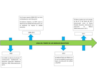 2002
2006-2012
2012
2017
LÍNEA DEL TIEMPO DE LOS MODELOS EDUCATIVOS
En el nuevo sexenio (2006-2012), se inicia
la Globalización de la Educación.
El Gobierno Federal y la SNTE crean la
Alianza por la Calidad de la Educación, con
el propósito de mejorar la calidad
educativa.
En el 2002 se reforma el artículo 3°
constitucional, estableciendo la
educación preescolar obligatoria.
(Menínez, 2009; Méxicoeducación,
2017).
se realiza el Pacto por México; en
el cual se establecen pautas para
lograr una educación de calidad
y equidad.
El último cambio que se ha tenido,
se dio el 13 de marzo de 2017,
denominado como el Nuevo
Modelo Educativo; reformando la
educación en México
(Méxicoeducación, 2017).
 